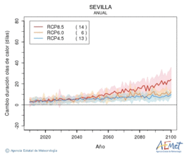 Sevilla. Temprature maximale: Annuel. Cambio de duracin olas de calor