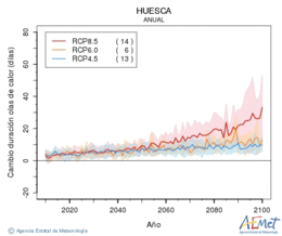 Huesca. Temperatura mxima: Anual. Cambio de duracin olas de calor