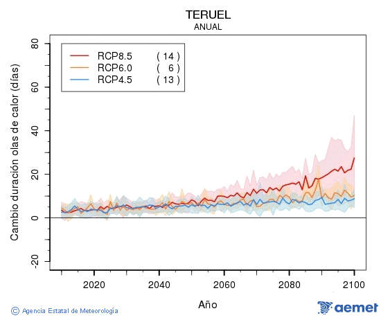 Teruel. Temperatura mxima: Anual. Cambio de duracin olas de calor