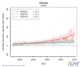 Teruel. Maximum temperature: Annual. Cambio de duracin olas de calor