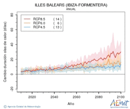 Illes Balears (Ibiza-Formentera). Temprature maximale: Annuel. Cambio de duracin olas de calor