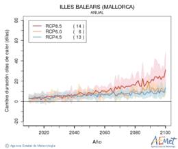 Illes Balears (Mallorca). Temprature maximale: Annuel. Cambio de duracin olas de calor