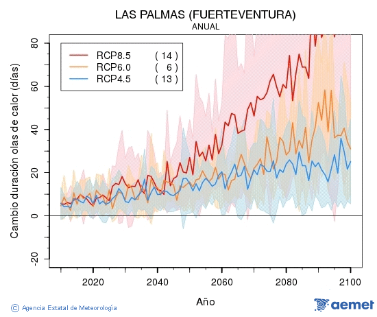 Las Palmas (Fuerteventura). Maximum temperature: Annual. Cambio de duracin olas de calor