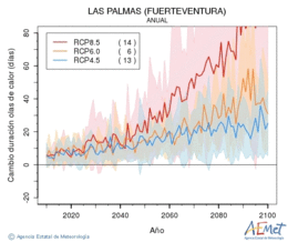 Las Palmas (Fuerteventura). Temperatura mxima: Anual. Cambio de duracin ondas de calor