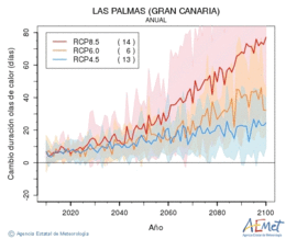 Las Palmas (Gran Canaria). Maximum temperature: Annual. Cambio de duracin olas de calor