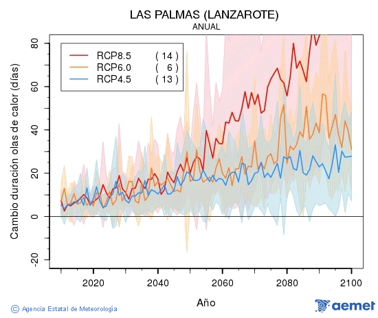 Las Palmas (Lanzarote). Maximum temperature: Annual. Cambio de duraci�n olas de calor