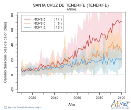 Santa Cruz de Tenerife (Tenerife). Temperatura mxima: Anual. Canvi de durada onades de calor