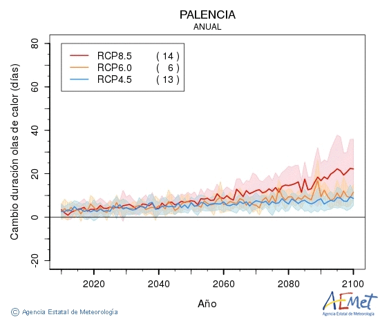 Palencia. Maximum temperature: Annual. Cambio de duracin olas de calor