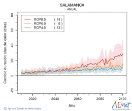 Salamanca. Temprature maximale: Annuel. Cambio de duracin olas de calor