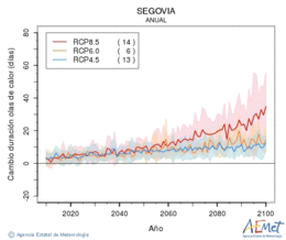 Segovia. Temprature maximale: Annuel. Cambio de duracin olas de calor