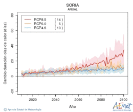 Soria. Temperatura mxima: Anual. Cambio de duracin olas de calor