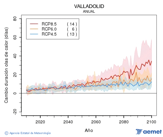 Valladolid. Maximum temperature: Annual. Cambio de duraci�n olas de calor