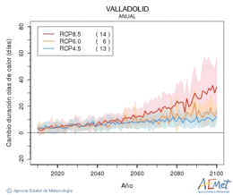 Valladolid. Temprature maximale: Annuel. Cambio de duracin olas de calor