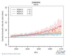 Zamora. Temperatura mxima: Anual. Canvi de durada onades de calor