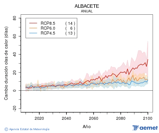 Albacete. Maximum temperature: Annual. Cambio de duracin olas de calor