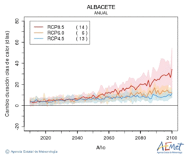 Albacete. Maximum temperature: Annual. Cambio de duracin olas de calor