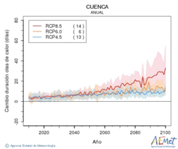 Cuenca. Temprature maximale: Annuel. Cambio de duracin olas de calor