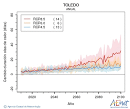 Toledo. Temperatura mxima: Anual. Canvi de durada onades de calor