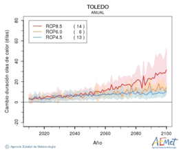 Toledo. Gehieneko tenperatura: Urtekoa. Cambio de duracin olas de calor