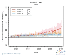 Barcelona. Temperatura mxima: Anual. Canvi de durada onades de calor