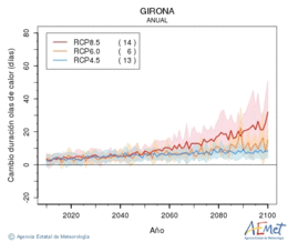 Girona. Temprature maximale: Annuel. Cambio de duracin olas de calor