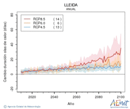 Lleida. Gehieneko tenperatura: Urtekoa. Cambio de duracin olas de calor