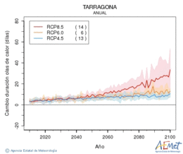 Tarragona. Temperatura mxima: Anual. Canvi de durada onades de calor