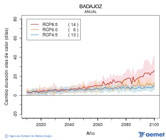 Badajoz. Temperatura mxima: Anual. Cambio de duracin ondas de calor