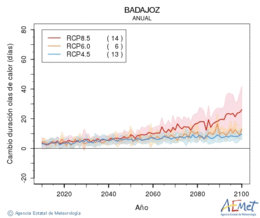 Badajoz. Maximum temperature: Annual. Cambio de duracin olas de calor