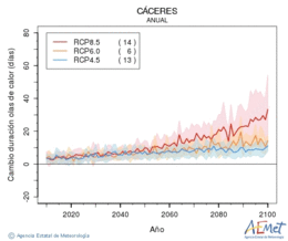 Cceres. Maximum temperature: Annual. Cambio de duracin olas de calor