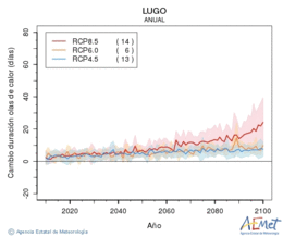 Lugo. Temprature maximale: Annuel. Cambio de duracin olas de calor