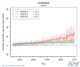 Ourense. Maximum temperature: Annual. Cambio de duracin olas de calor