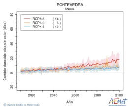 Pontevedra. Temperatura mxima: Anual. Cambio de duracin ondas de calor