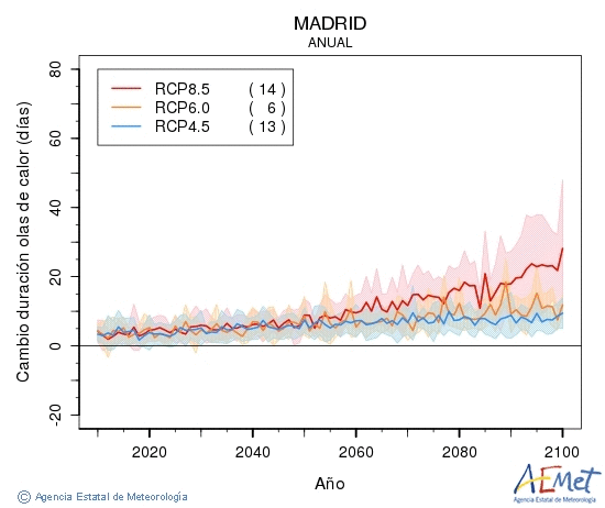 Madrid. Temperatura mxima: Anual. Cambio de duracin olas de calor