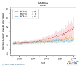 Murcia. Maximum temperature: Annual. Cambio de duracin olas de calor