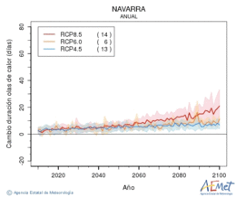 Navarra. Temprature maximale: Annuel. Cambio de duracin olas de calor