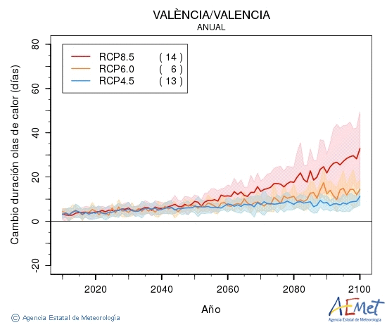 València/Valencia. Temperatura máxima: Anual. Cambio de duración olas de calor