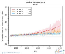 València/Valencia. Temperatura màxima: Anual. Canvi de durada onades de calor