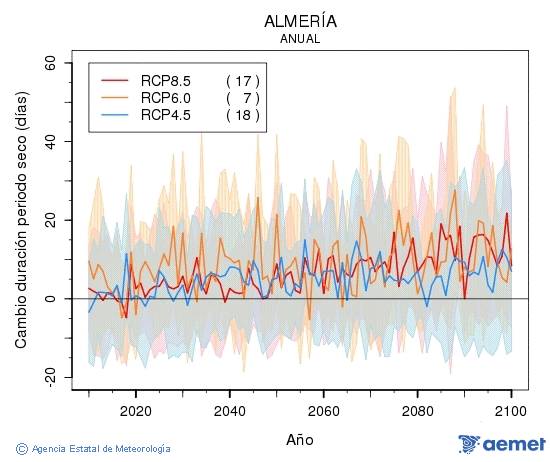 Almer�a. Pr�cipitation: Annuel. Cambio duraci�n periodos secos