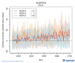 Almer�a. Precipitation: Annual. Cambio duraci�n periodos secos