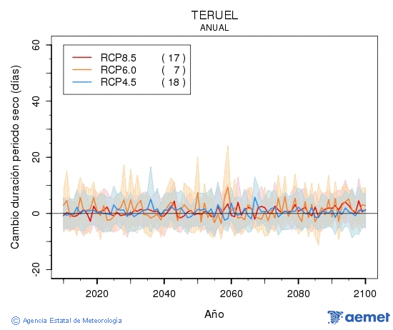 Teruel. Precipitaci�n: Anual. Cambio duraci�n per�odos secos