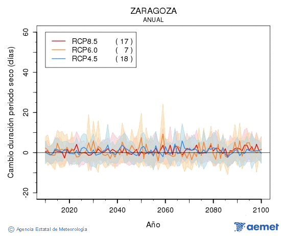 Zaragoza. Precipitaci�: Anual. Canvi durada per�odes secs