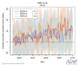 Melilla. Precipitation: Annual. Cambio duracin periodos secos