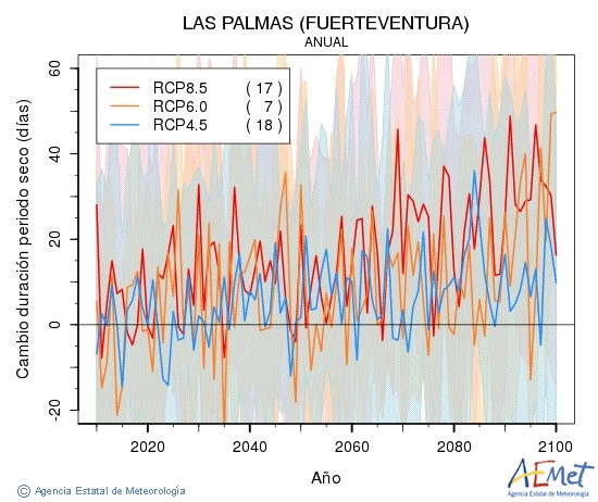Las Palmas (Fuerteventura). Prezipitazioa: Urtekoa. Cambio duracin periodos secos