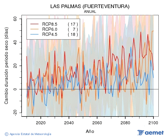 Las Palmas (Fuerteventura). Precipitaci: Anual. Cambio duracin periodos secos