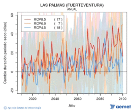 Las Palmas (Fuerteventura). Precipitaci: Anual. Cambio duracin periodos secos