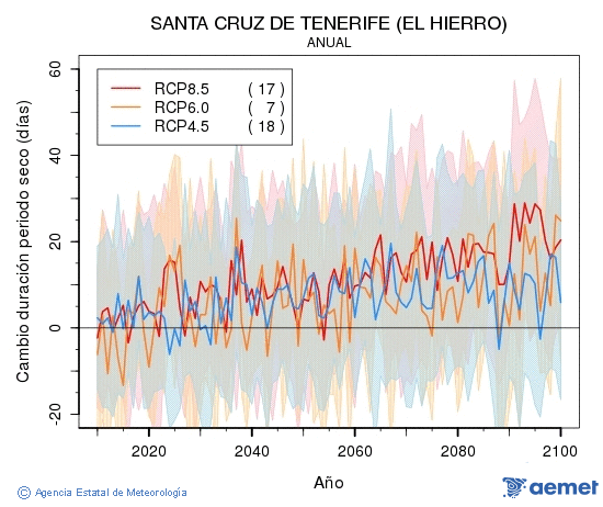 Santa Cruz de Tenerife (El Hierro). Precipitacin: Anual. Cambio duracin periodos secos