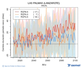 Las Palmas (Lanzarote). Precipitation: Annual. Cambio duraci�n periodos secos