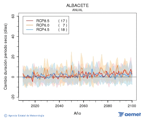 Albacete. Precipitaci�n: Anual. Cambio duraci�n periodos secos