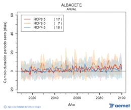 Albacete. Precipitation: Annual. Cambio duracin periodos secos